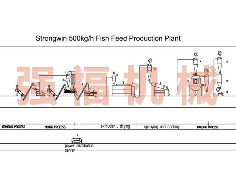 浮魚(yú)飼料顆粒生產(chǎn)線(xiàn)